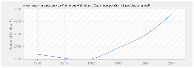 La Plaine-des-Palmistes : Cubic interpolation of population growth